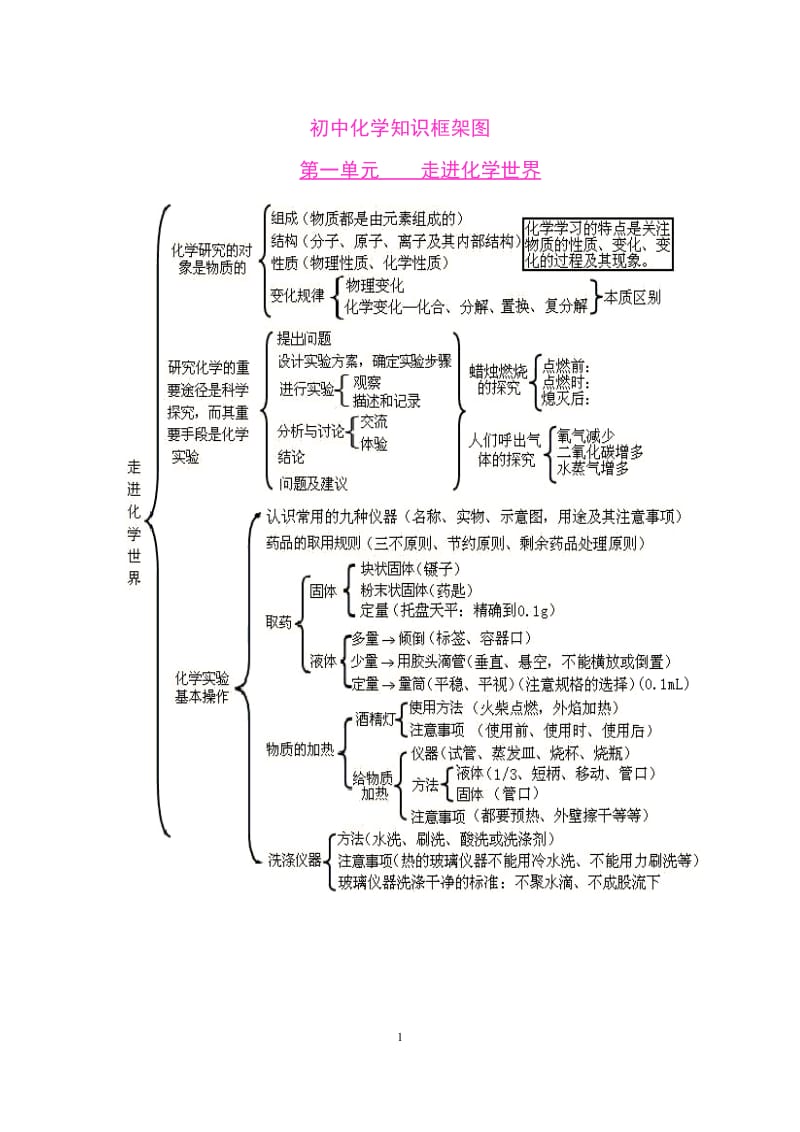 初中化学知识框架图.doc_第1页