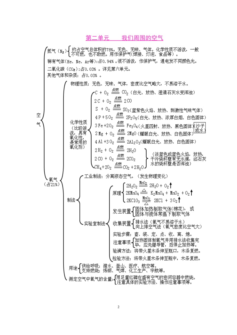 初中化学知识框架图.doc_第2页