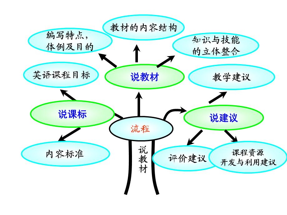 PEP小学四年级英语上册_教材解析.ppt.ppt_第2页