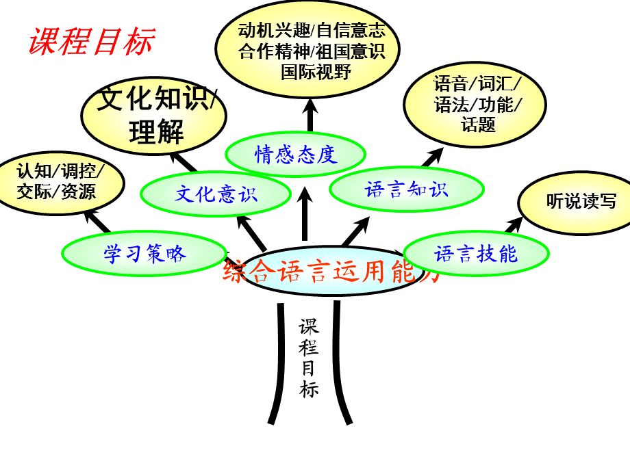 PEP小学四年级英语上册_教材解析.ppt.ppt_第3页