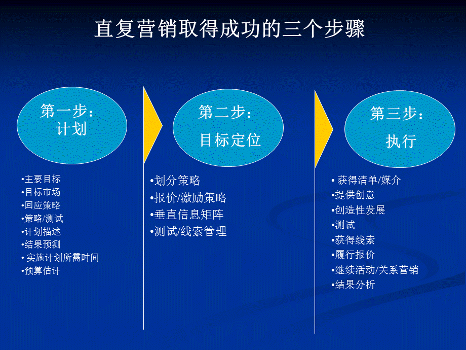 科特勒营销：直复营销取得成功的三个步骤.ppt_第1页