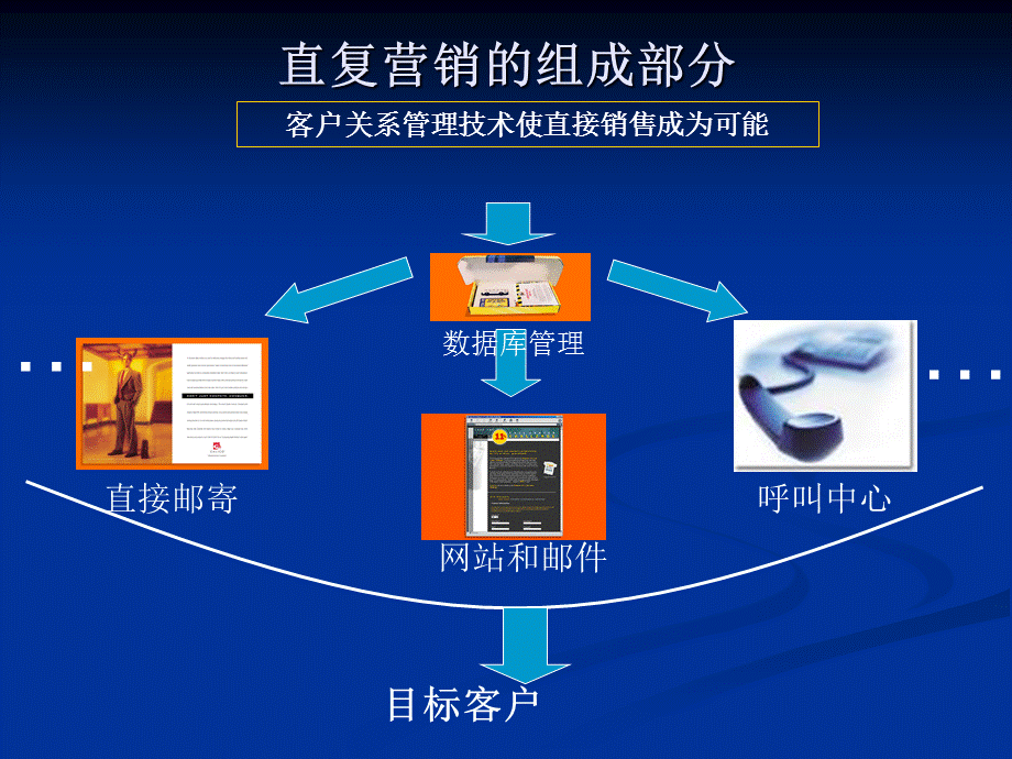 科特勒营销：直复营销取得成功的三个步骤.ppt_第2页