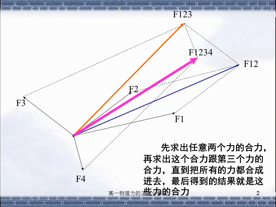 高一物理力的正交分解法课件.ppt_第2页