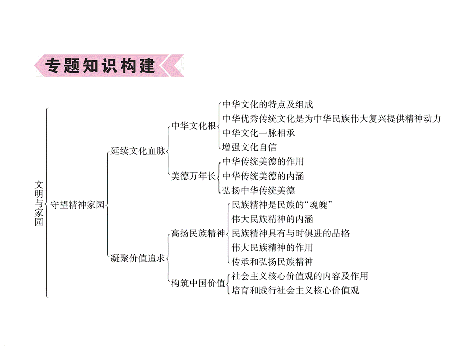 专题3文明与家园.ppt_第3页