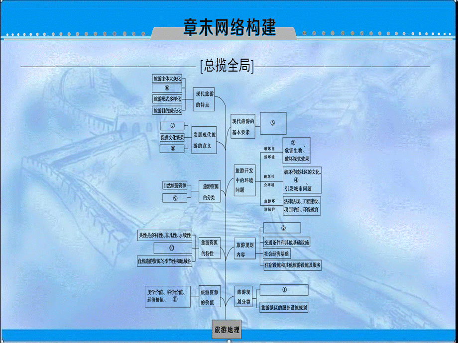 2019届一轮复习：选修3、章末网络构建ppt课件.ppt_第1页