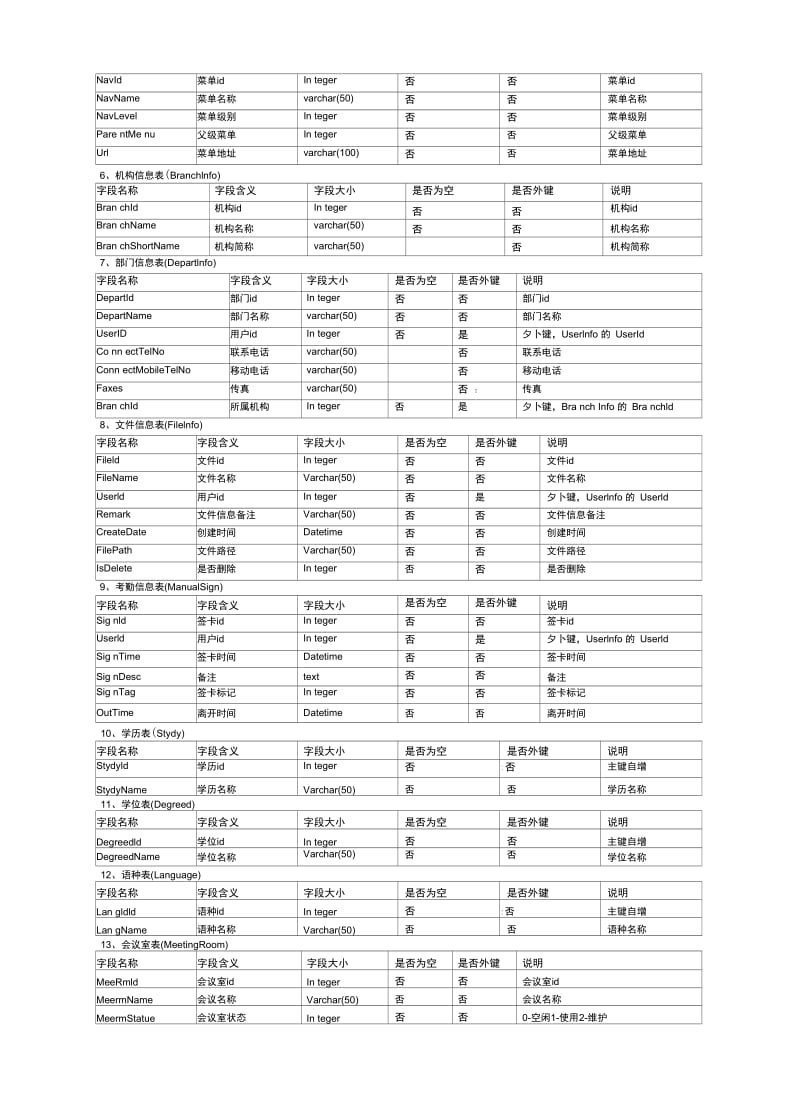 OA数据库设计.doc_第2页