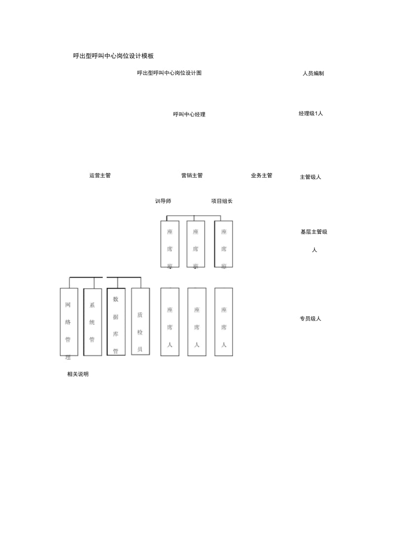 唿出型唿叫中心岗位设计模板.doc_第1页