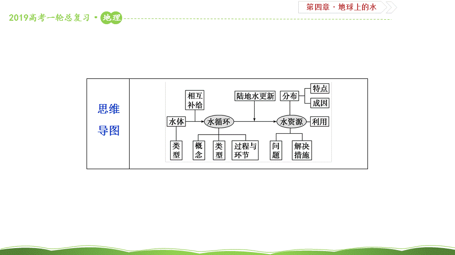 第十一讲 自然界的水循环和水资源的合理利用 课件57.ppt_第3页