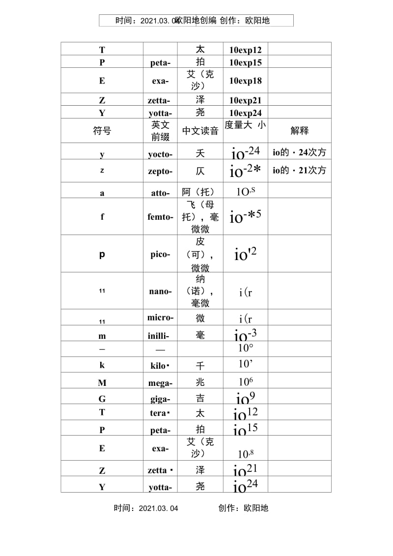 单位数量级的含义之欧阳地创编.doc_第2页