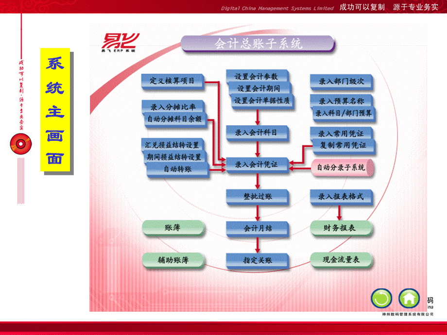 ACT总帐培训课件.ppt_第3页