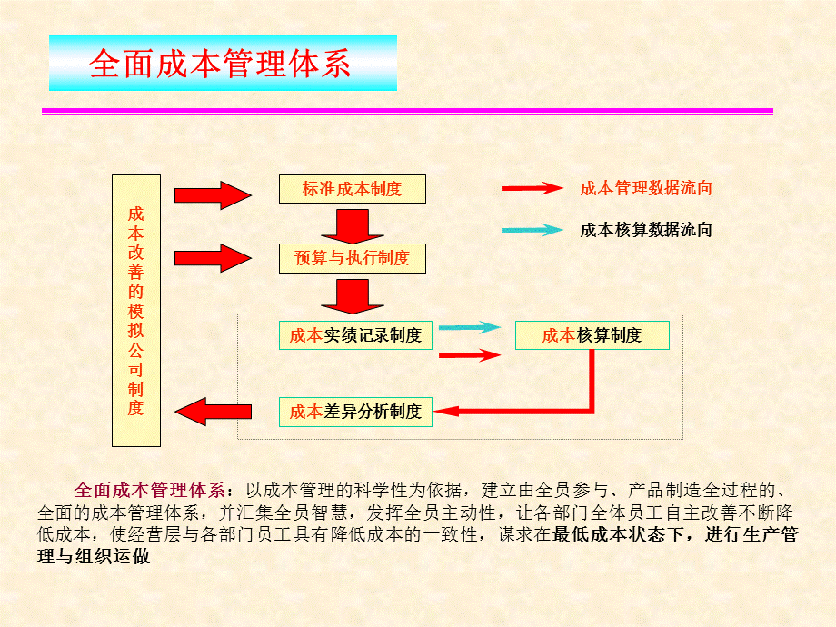 汽车股份有限公司标准成本体系下的系统数据维护和操作.ppt_第2页