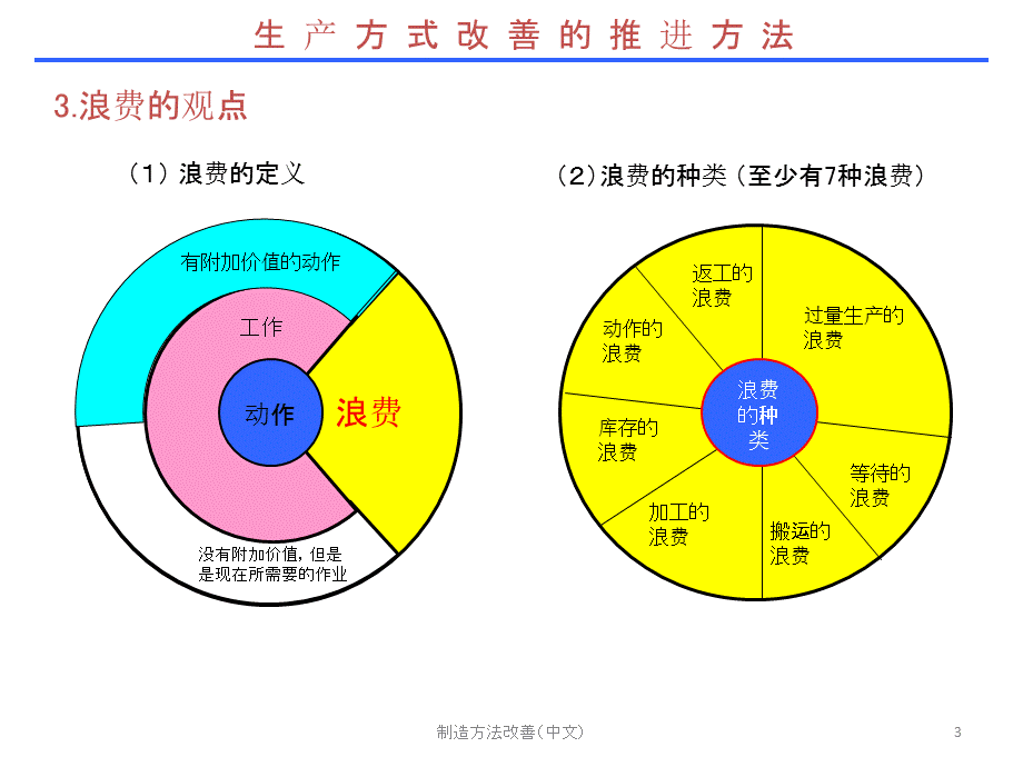 制造方法改善（中文）课件.ppt_第3页