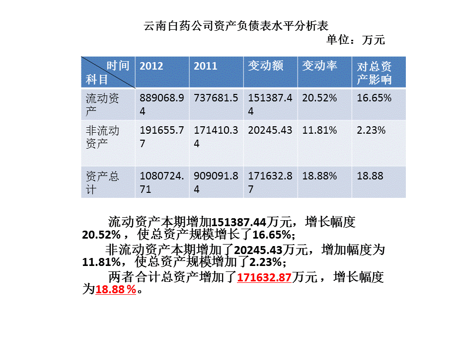 云南白药公司2011年与2012年资产负债表水平分析.pptx_第3页