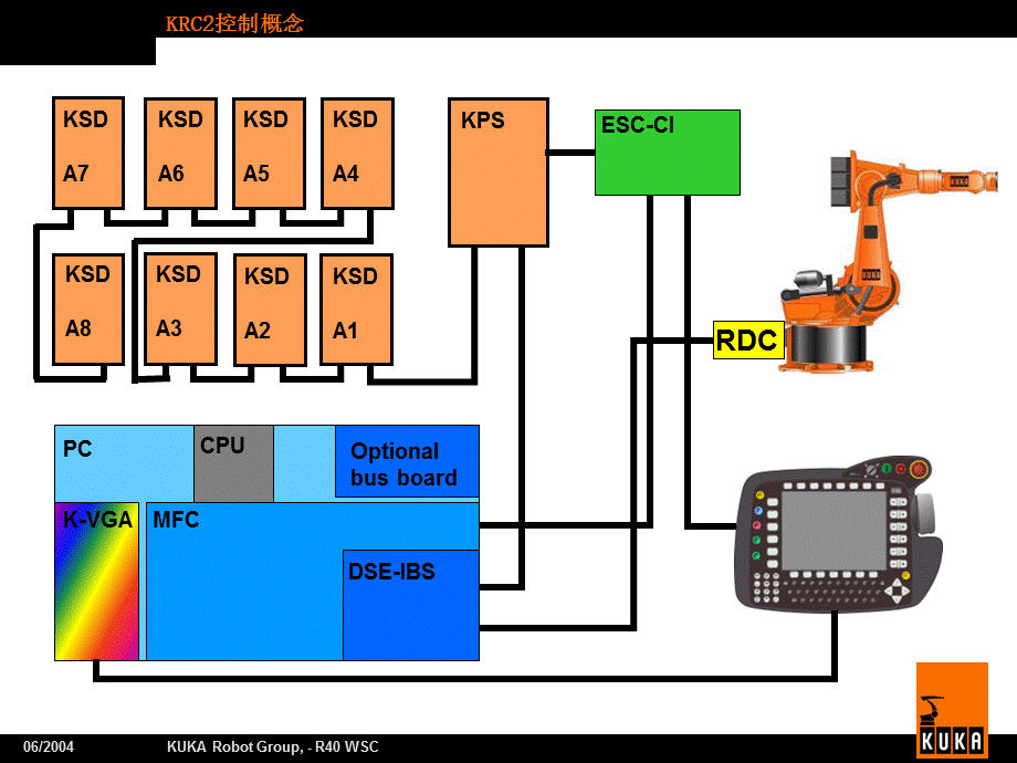 kuka机器人电气培训课件.ppt_第3页