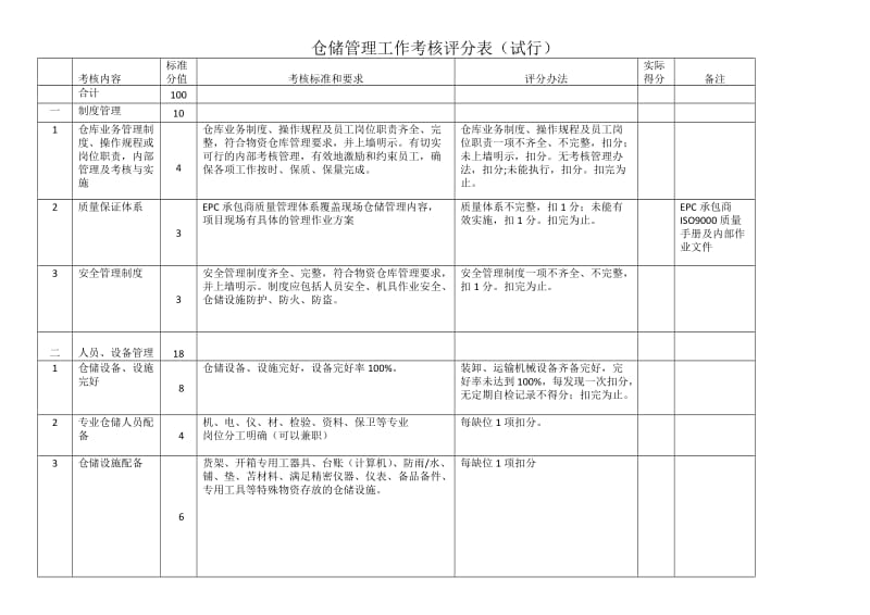 仓储管理工作考核评分表仓储管理考核内容与评分办法.docx_第1页