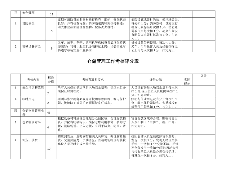 仓储管理工作考核评分表仓储管理考核内容与评分办法.docx_第2页