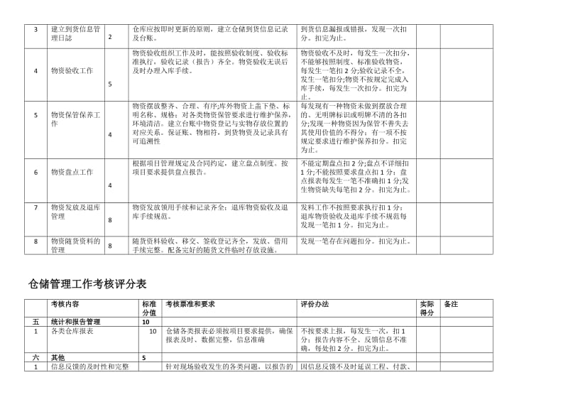 仓储管理工作考核评分表仓储管理考核内容与评分办法.docx_第3页