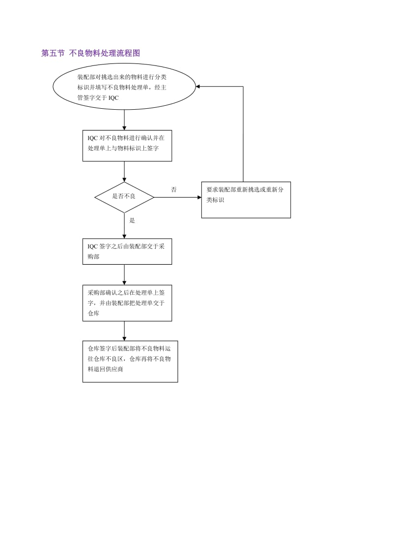 不良物料处理制度不良物料处理相关部门职权与工作流程.doc_第3页