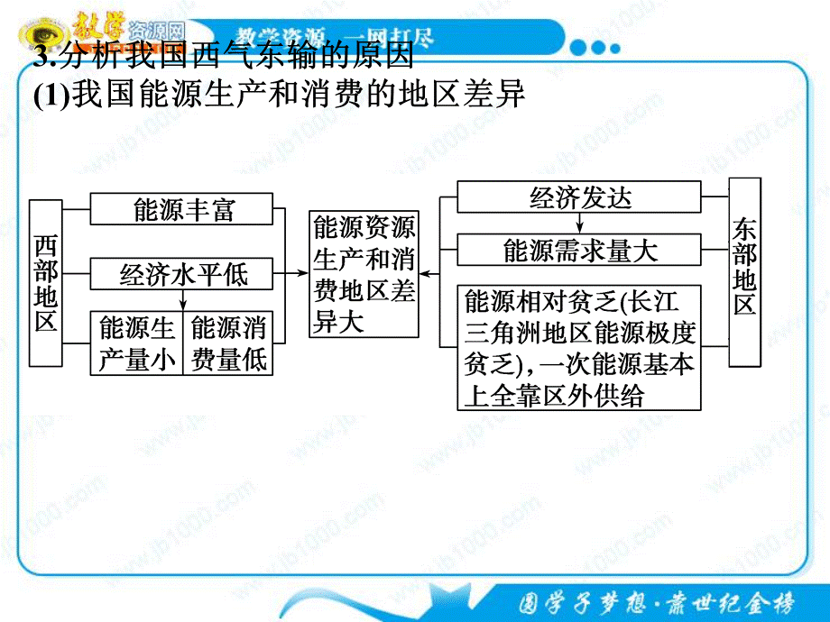 地理人教版必修三复习课件：第五章《区际联系与区域协调发展》.ppt_第3页