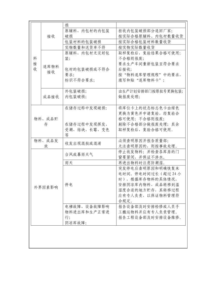 仓库作业异常情况处理程序仓库各种异常情况的处理方法.docx_第2页