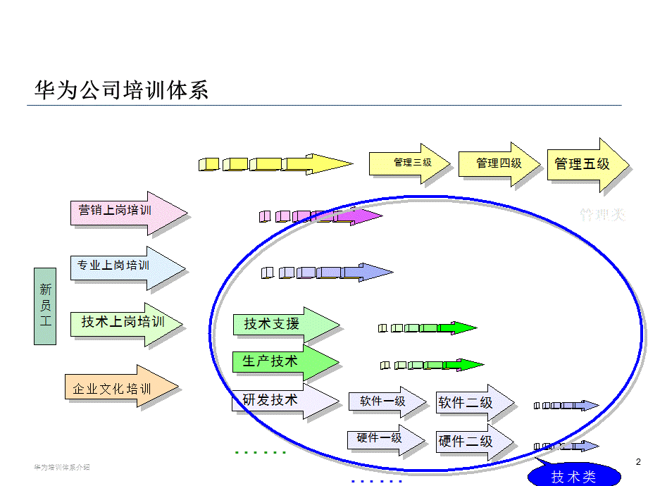 华为培训体系介绍课件.ppt_第2页