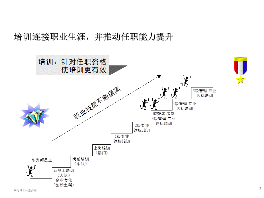 华为培训体系介绍课件.ppt_第3页