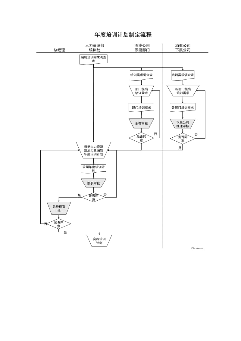 企业年度培训计划制定流程.doc_第1页