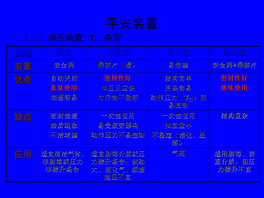 安全泄放装置PPT课件.ppt_第2页