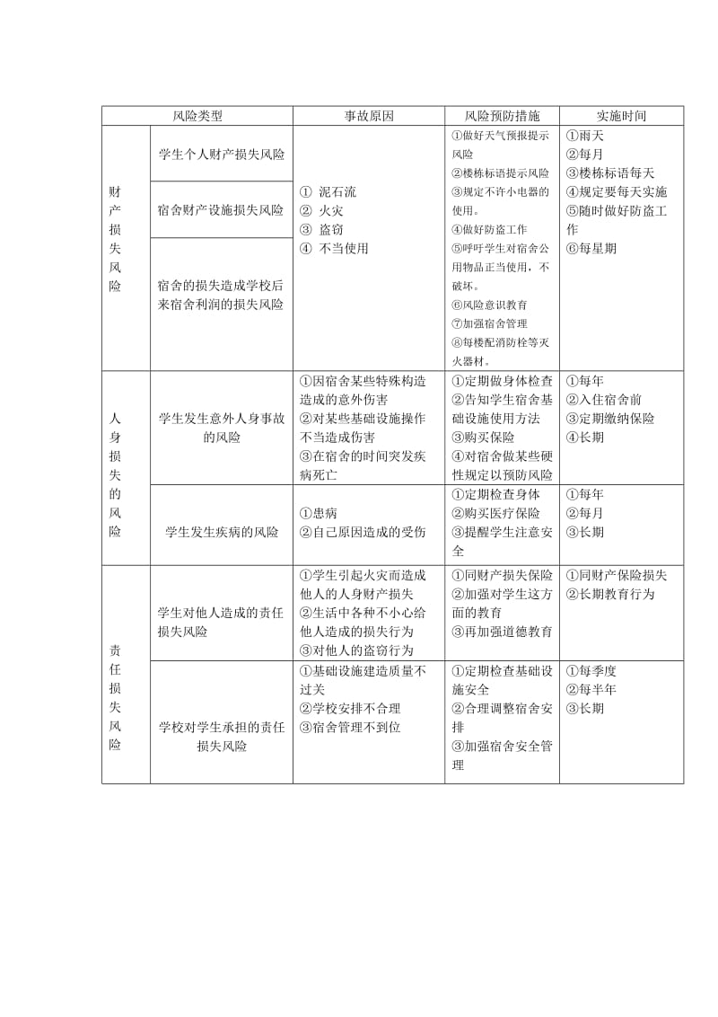 宿舍风险管理方案.doc_第3页