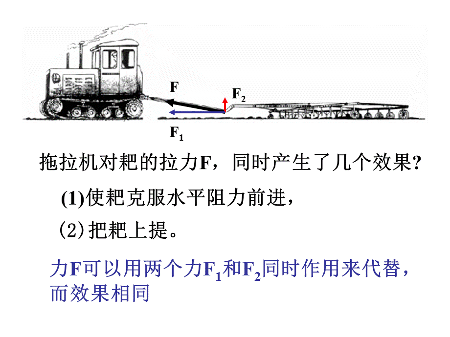 力的分解-人教版[整理].ppt_第3页