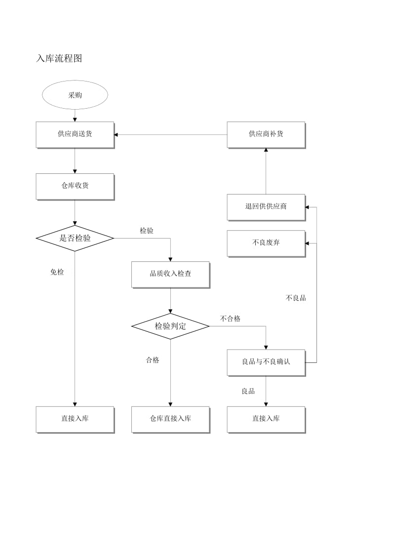 仓库工作流程与规定物品入库流程图、物品出库流程图.doc_第3页