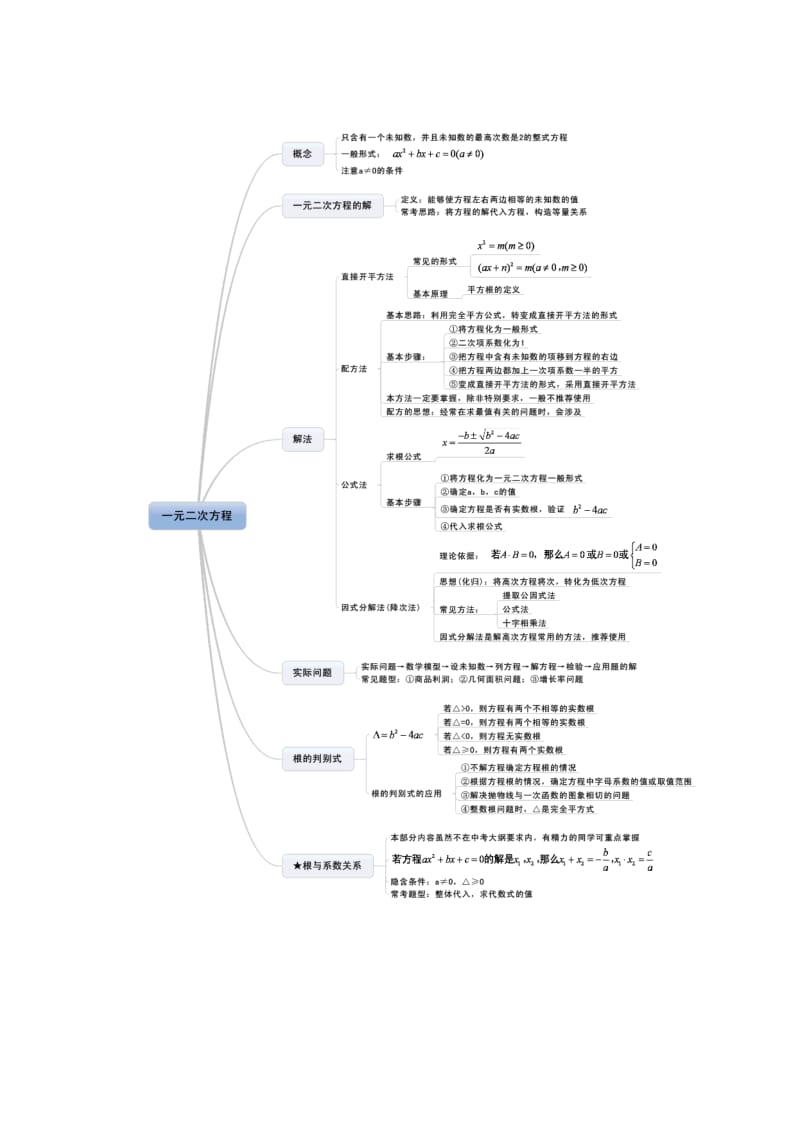 一元二次方程知识结构图 (3).doc_第1页