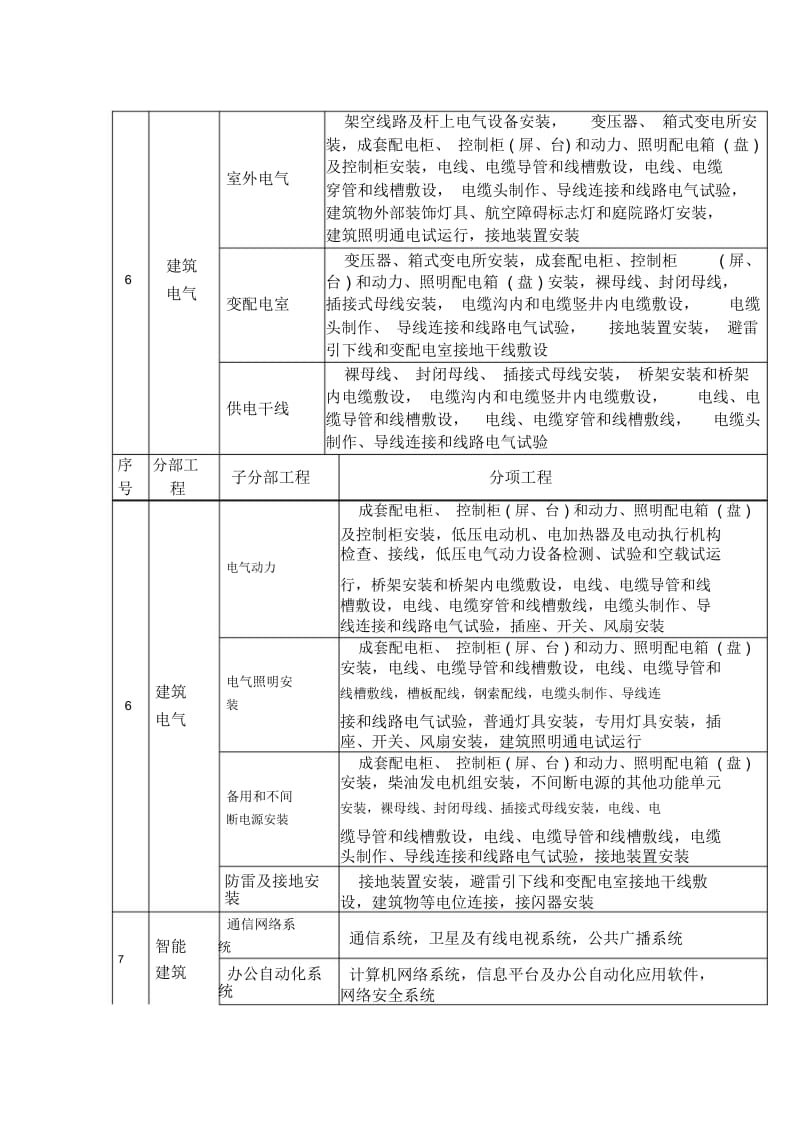 _建筑工程分部分项工程的划分.doc_第3页