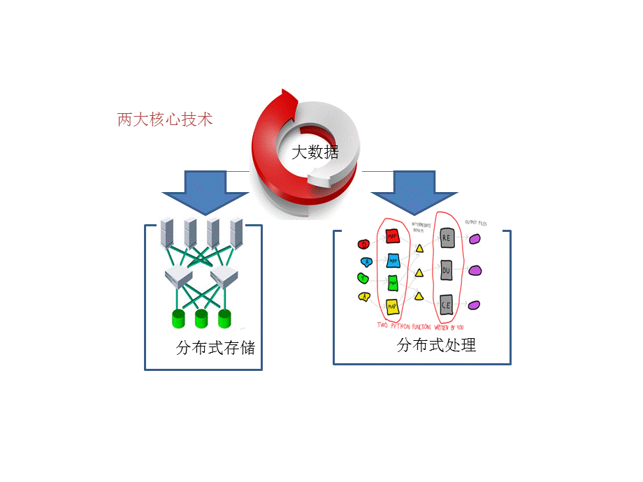 大数据计算模式和关键技术PPT课件02.ppt_第3页