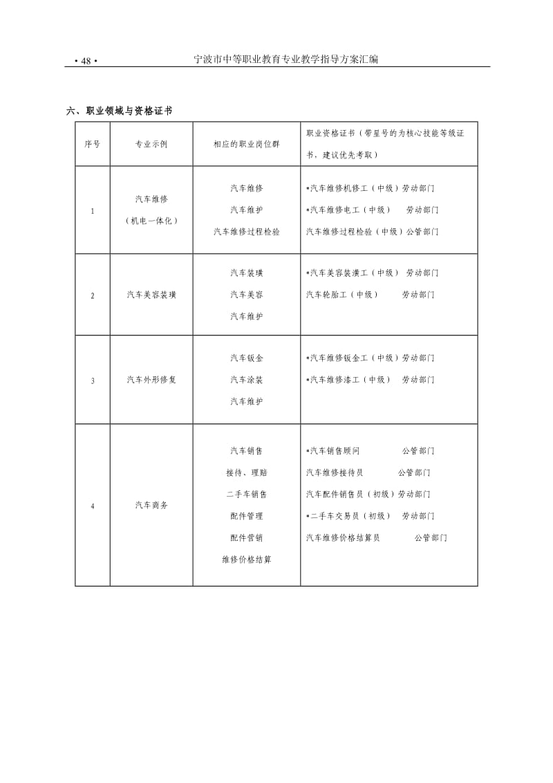 宁波市中等职业学校汽车技术与服务专业教学指导方案.doc_第2页