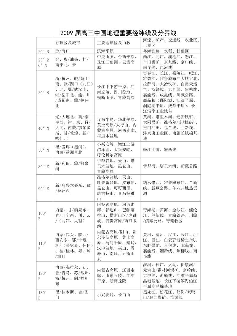 中国地理重要经纬线及分界线知识汇总与测试.doc_第1页