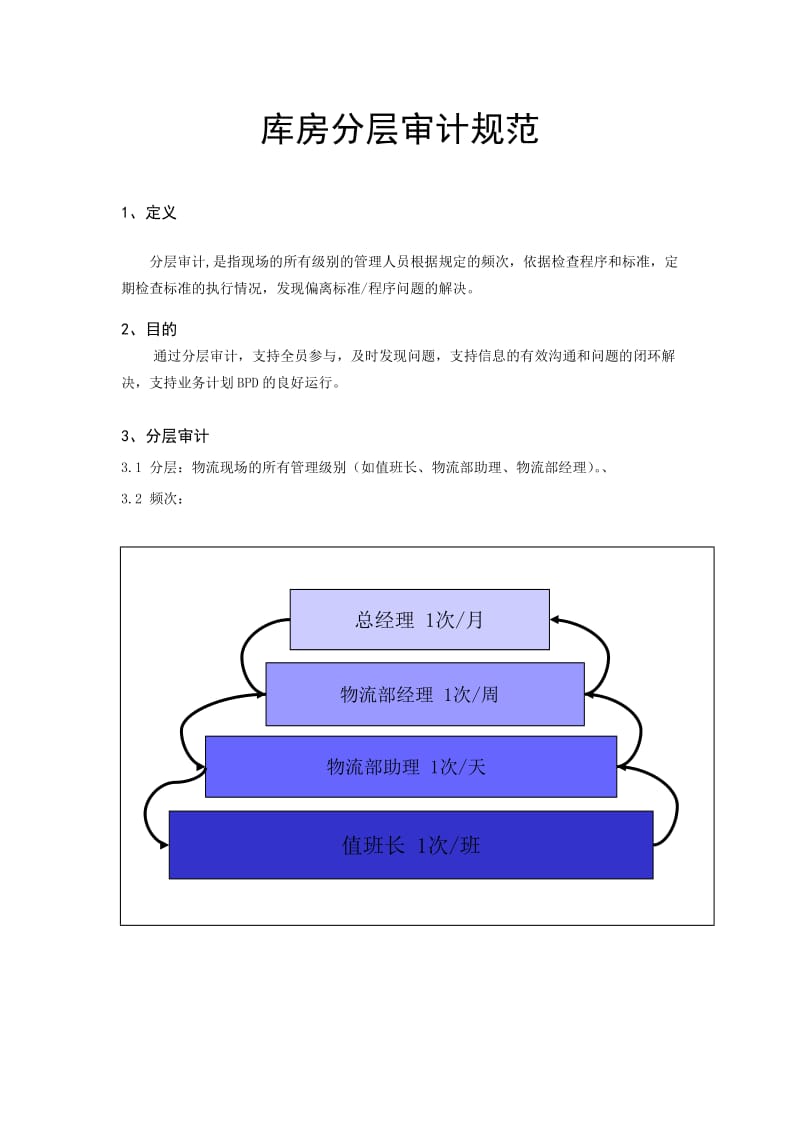 库房分层审计规范物流部管理者审计流程、内容、方法.docx_第1页