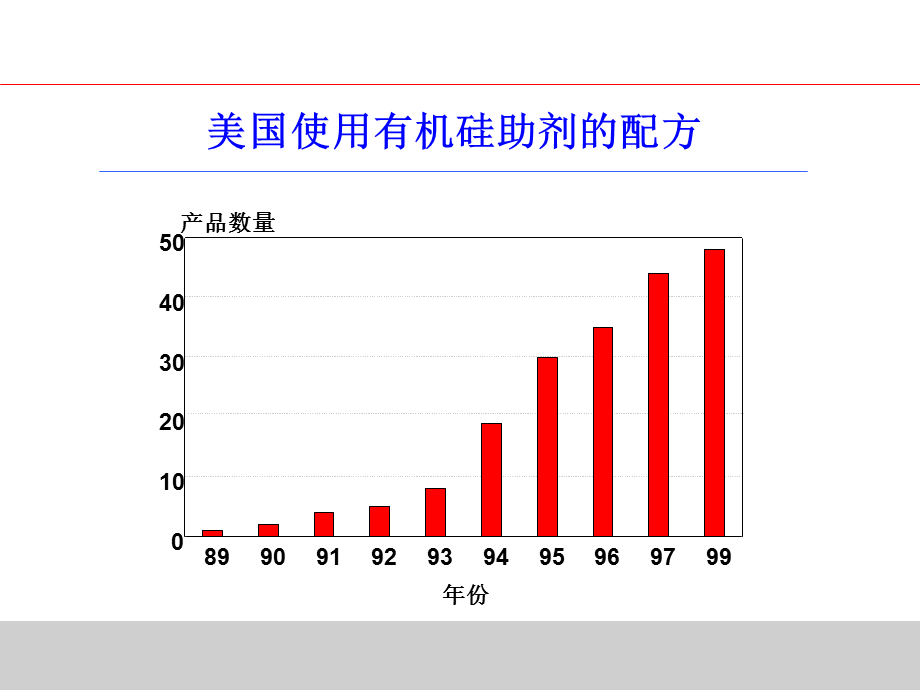 有机硅表面活性剂的特点及用于农药的益处课件.ppt_第2页