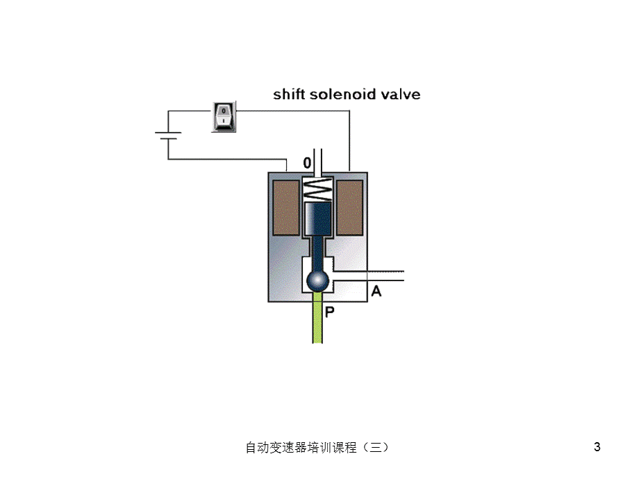 自动变速器培训课程（三）课件.ppt_第3页