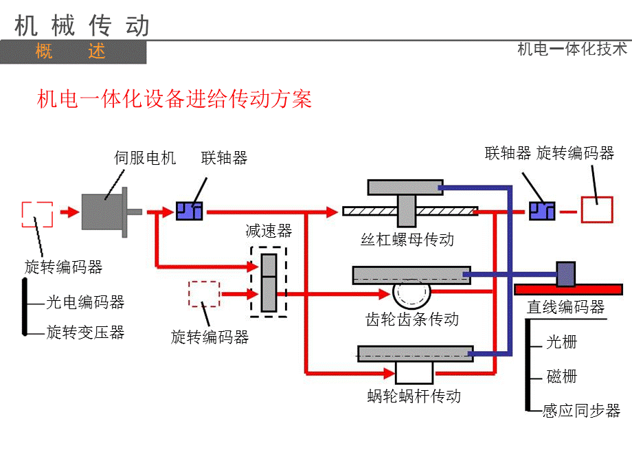 机电一体化培训机械传动课件.ppt_第2页