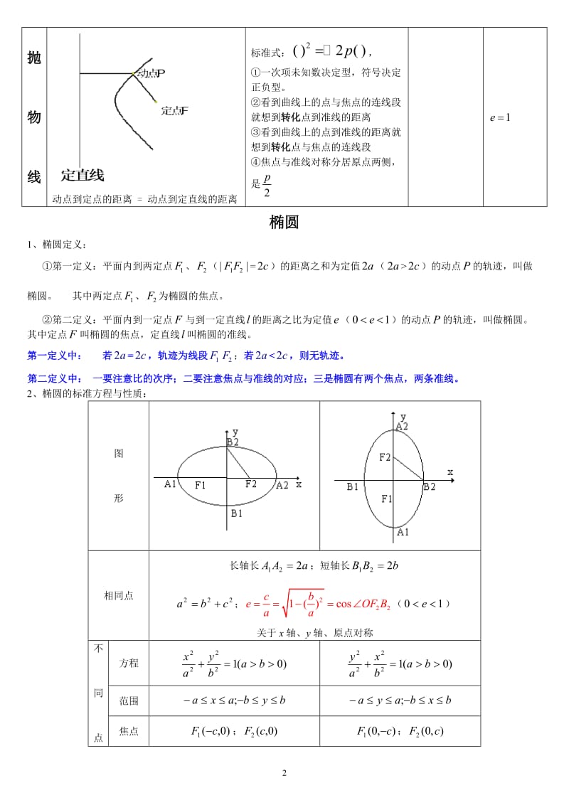 圆锥曲线知识点.doc_第2页