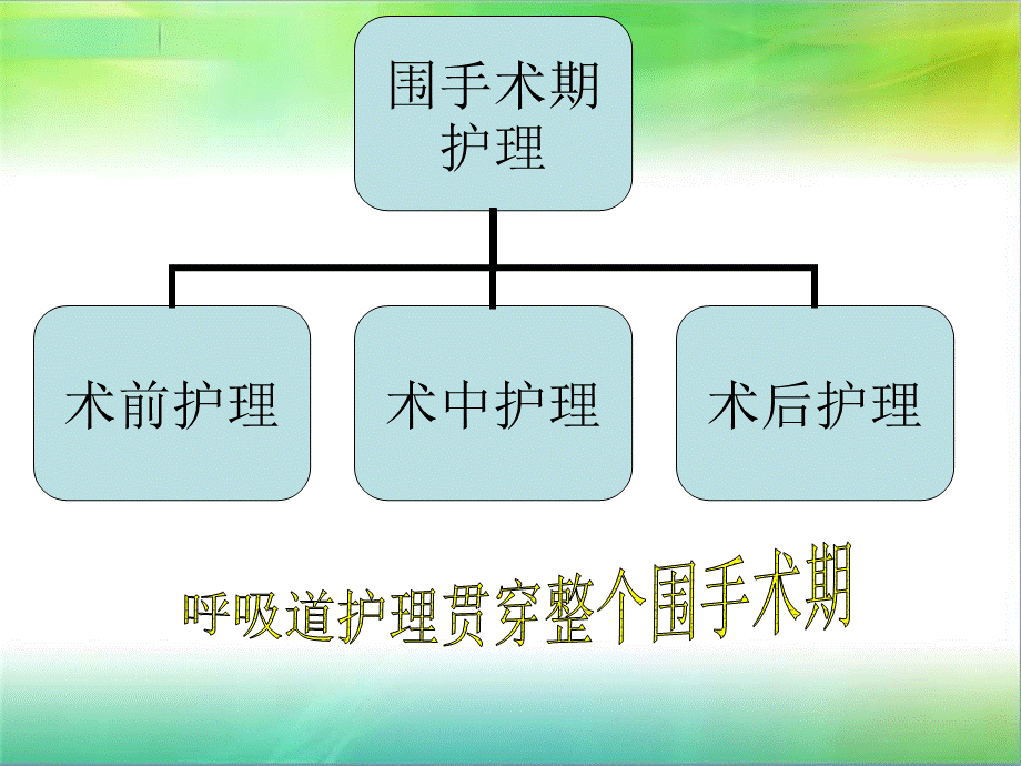 围手术期呼吸道护理.ppt_第3页