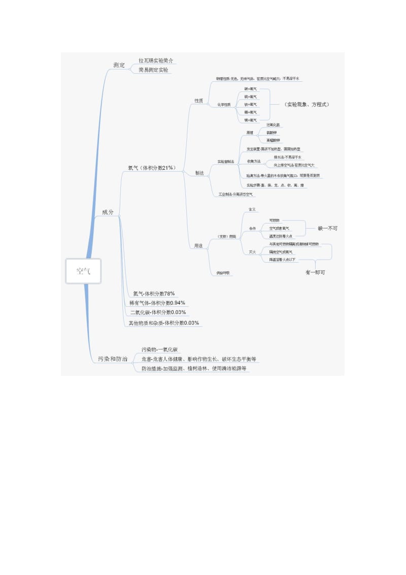 单元知识结构总结(1).doc_第2页