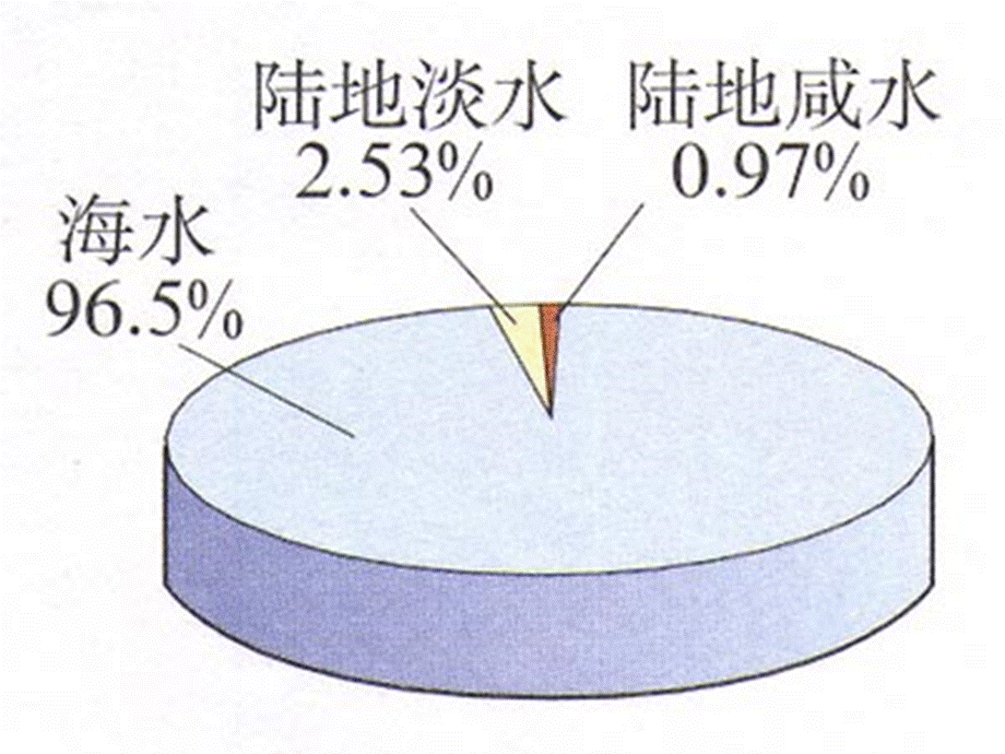 保护水资源.ppt_第3页