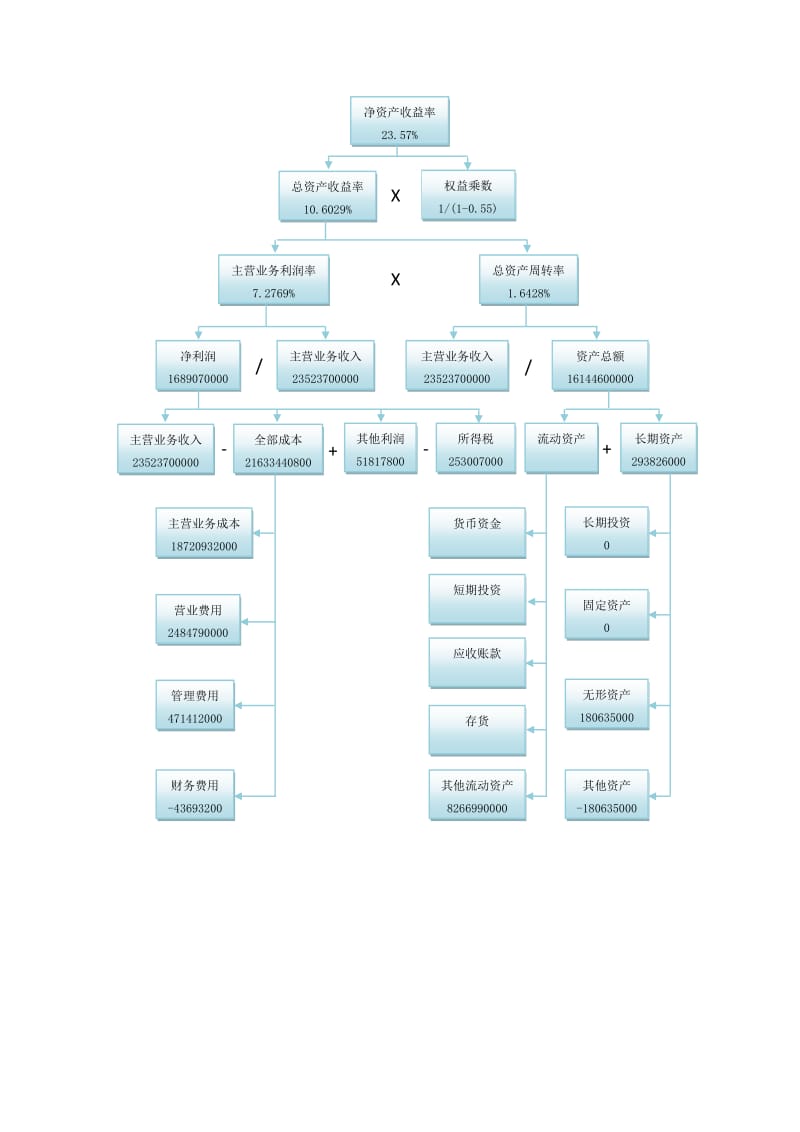 杜邦分析图模版.doc_第1页