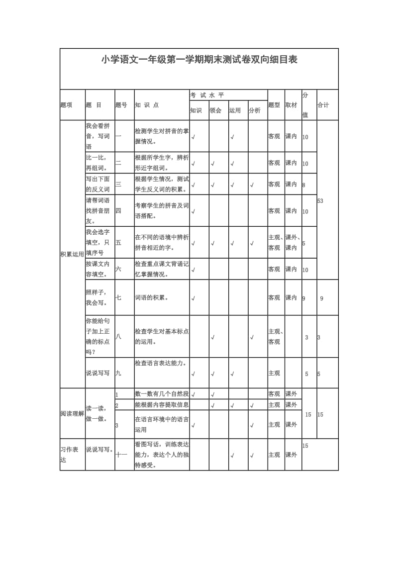 小学语文一年级第一学期期末测试卷双向细目表.docx_第1页