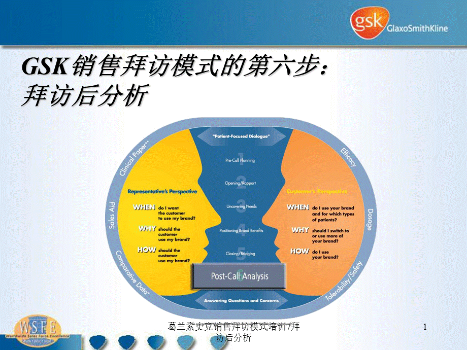 葛兰素史克销售拜访模式培训7拜访后分析课件.ppt_第1页