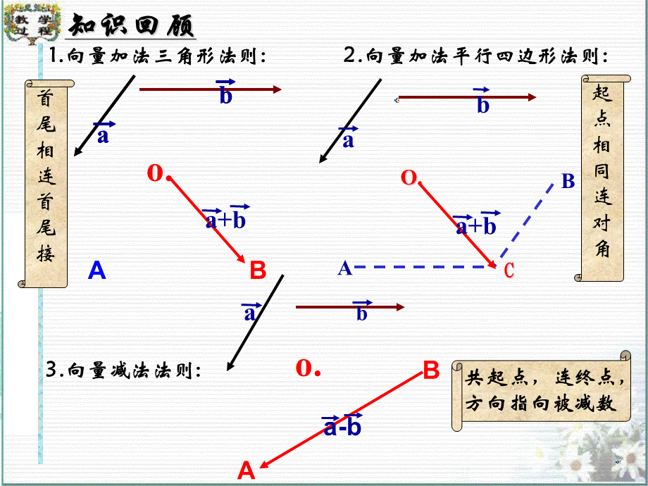 向量数乘运算及其几何意义(上课优秀课件).ppt_第2页