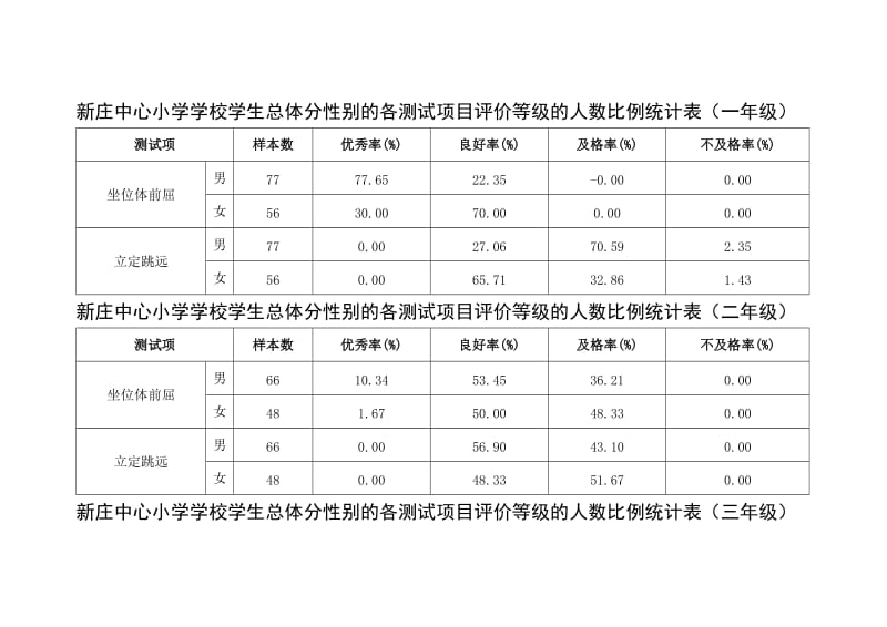 新庄中心小学学校学生总体分性别的各测试项目评价等级的人数比例统计表.doc_第1页