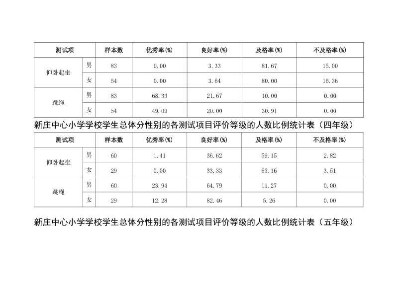 新庄中心小学学校学生总体分性别的各测试项目评价等级的人数比例统计表.doc_第2页